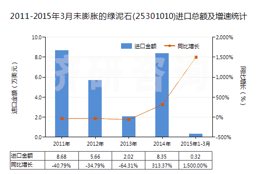 2011-2015年3月未膨脹的綠泥石(25301010)進(jìn)口總額及增速統(tǒng)計(jì)
